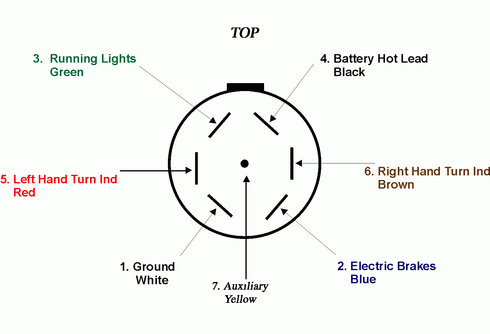 7 Blade Trailer Wiring Diagram - Wiring Diagrams Hubs - Utility Trailer Wiring Diagram