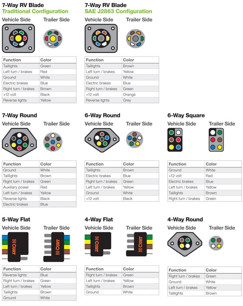 7 Pin Round To 7 Pin Flat Wiring Diagram - Zookastar - 4 Way Trailer