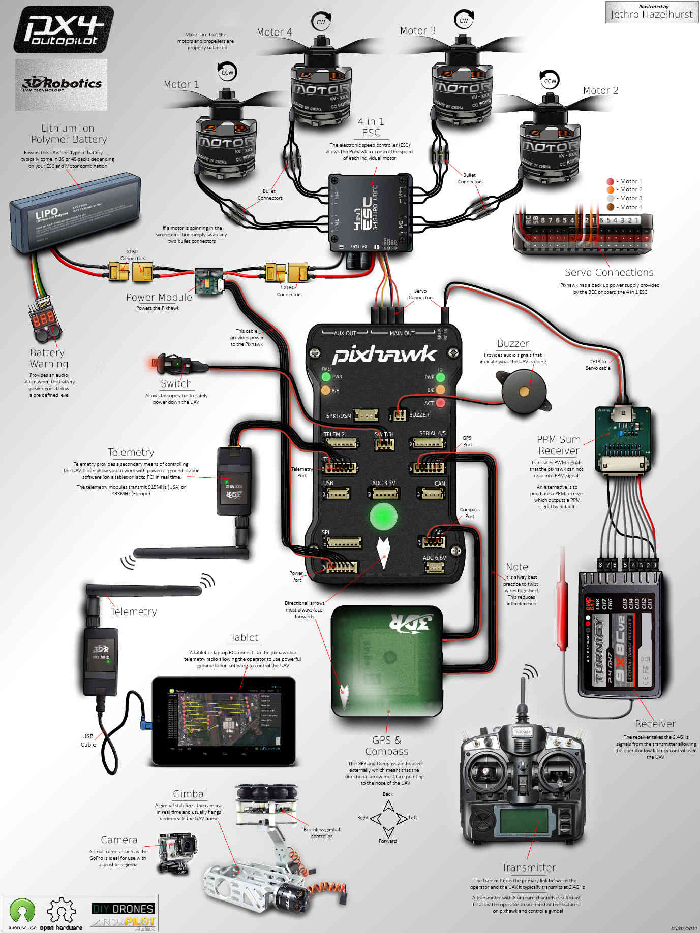 Advanced Pixhawk Quadcopter Wiring Chart — Copter Documentation - Pixhawk Wiring Diagram