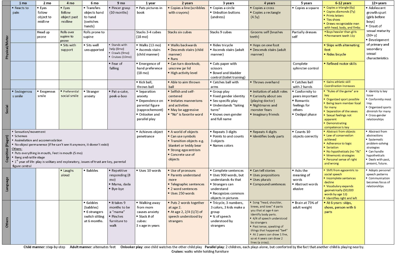 Baby And Child Development Checklist Nipissing Developmental | Perezzies - Emg Wiring Diagram