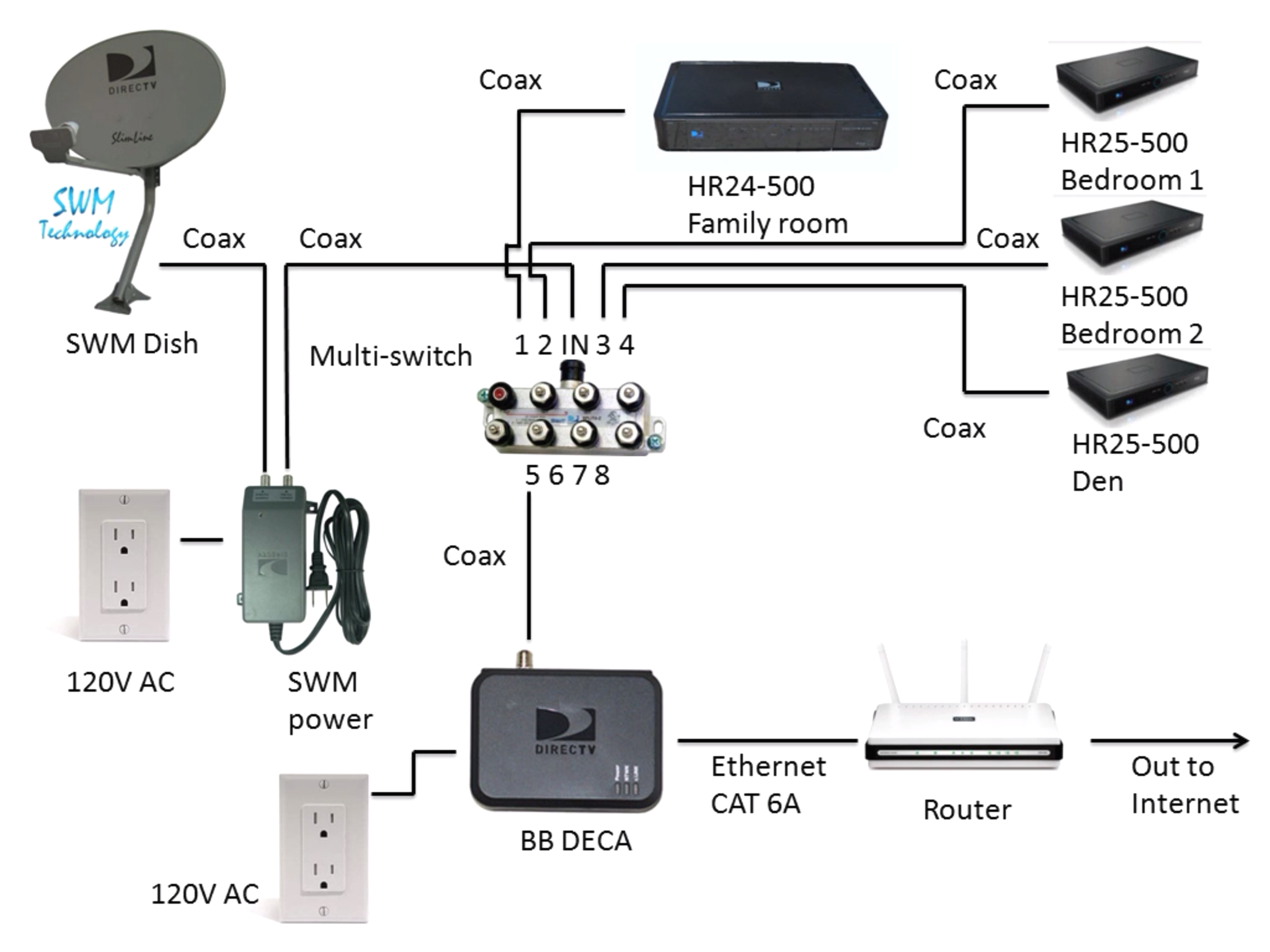 Yes You Can: Use A Genie 2 With A Swm-16 Multiswitch - Youtube - Directv Genie Wiring Diagram