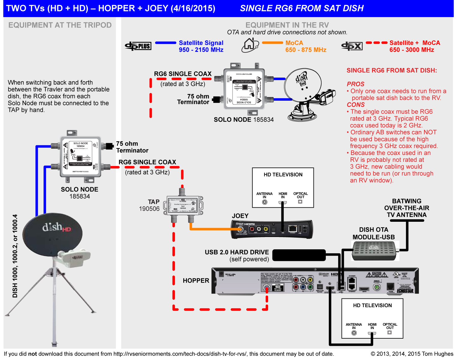 Hook Up Diagram For Dish Joey Sling Receiver To Tv / Dish Hopper 3 Dvr How To Connect Dish Receiver To Tv