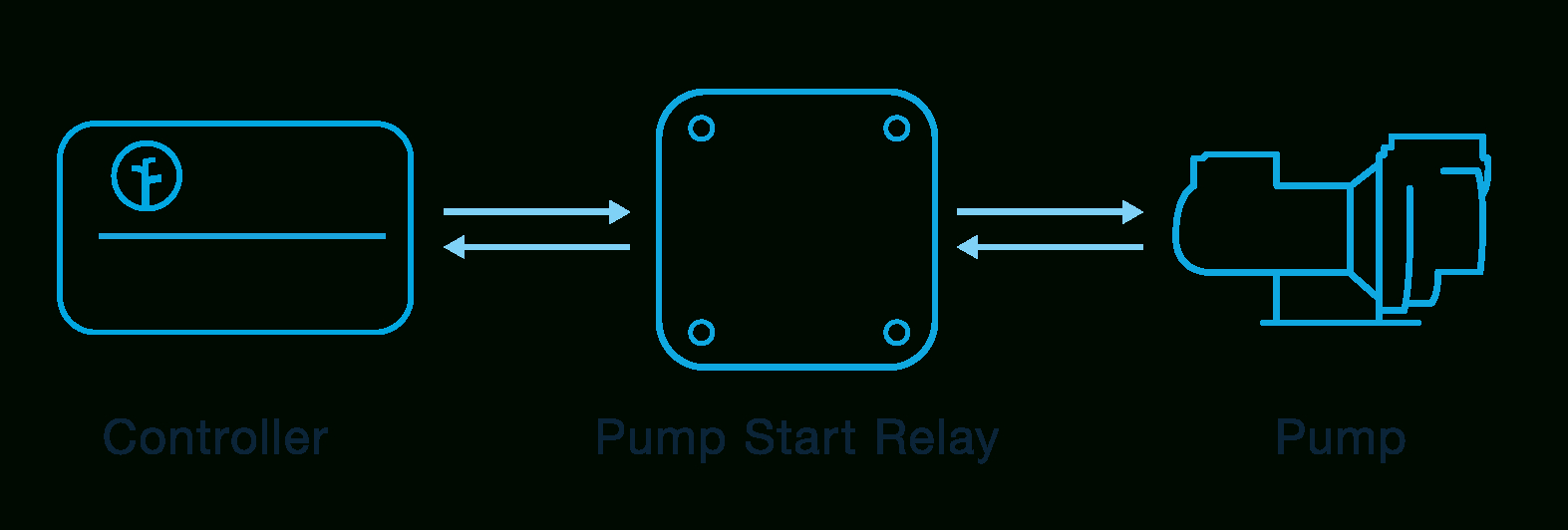 How To Wire Your Controller - Basic And Advanced Wiring – Rachio Support - Pump Start Relay Wiring Diagram