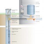 Install A Submersible Pump: 6 Lessons For Doing It Right   Submersible Well Pump Wiring Diagram