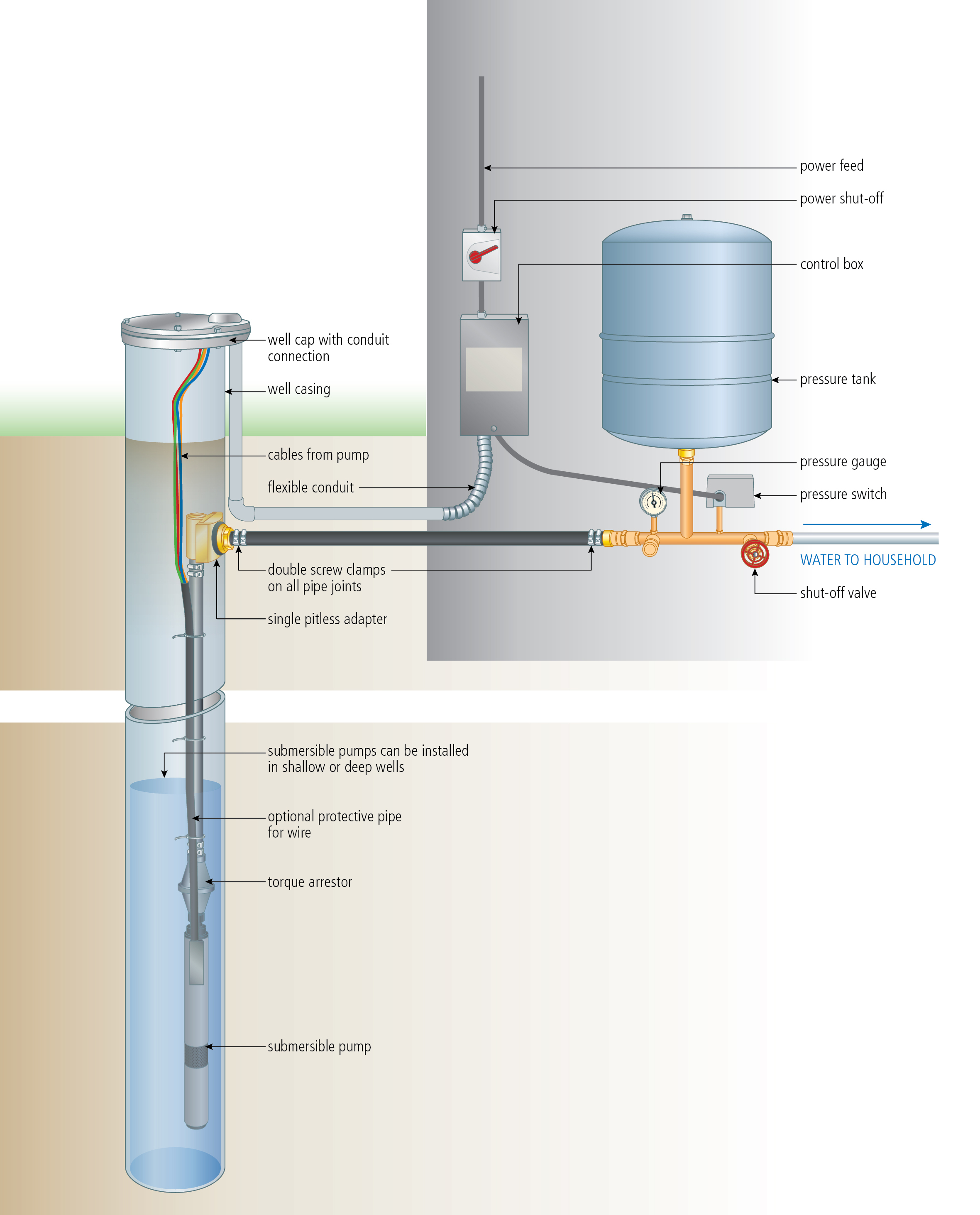 Install A Submersible Pump: 6 Lessons For Doing It Right - Well Pump Wiring Diagram