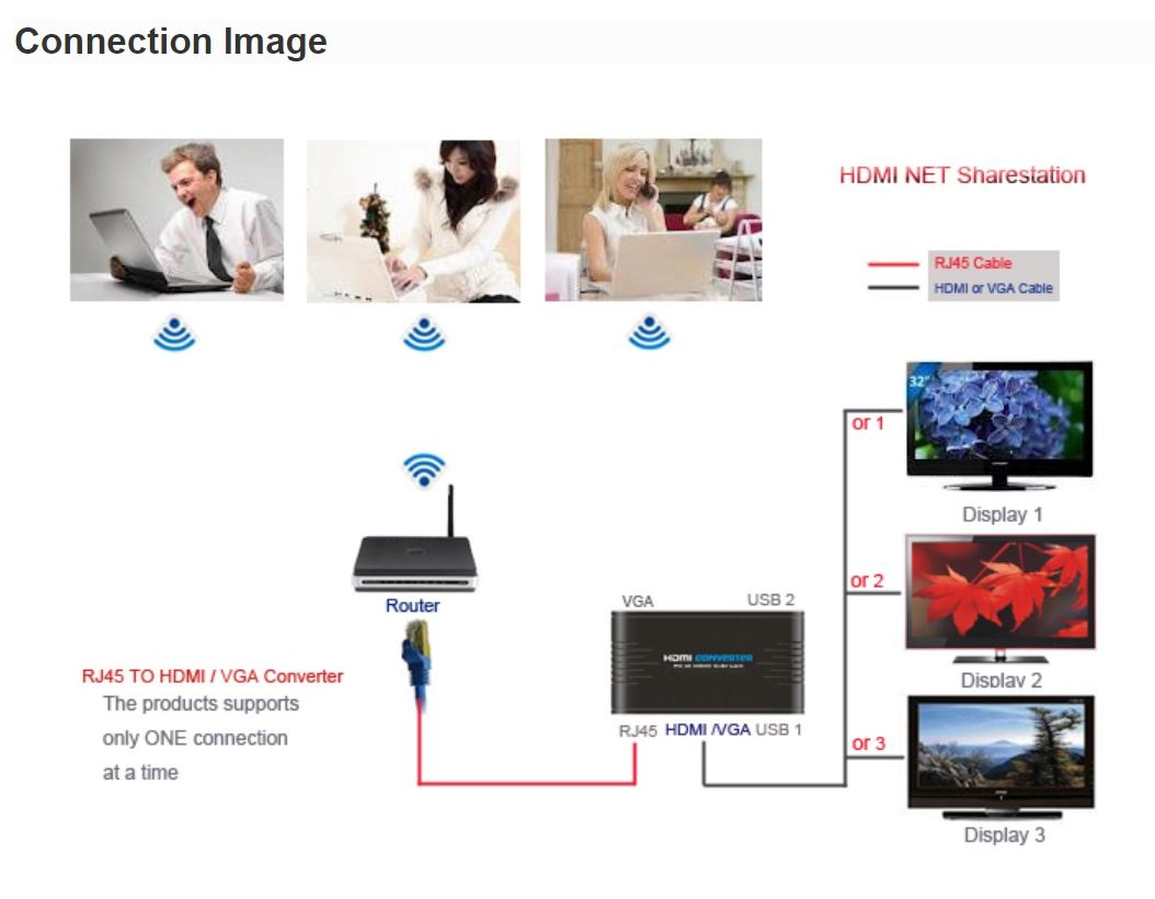 Pc To Remote Display Via Ethernet Lan - Hdmi / Vga Net Sharestation - Hdmi To Vga Wiring Diagram