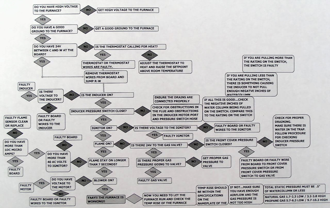 Problem: Why I Am Not Getting 24 Volts To The Contactor? Where Does - Goodman Furnace Wiring Diagram