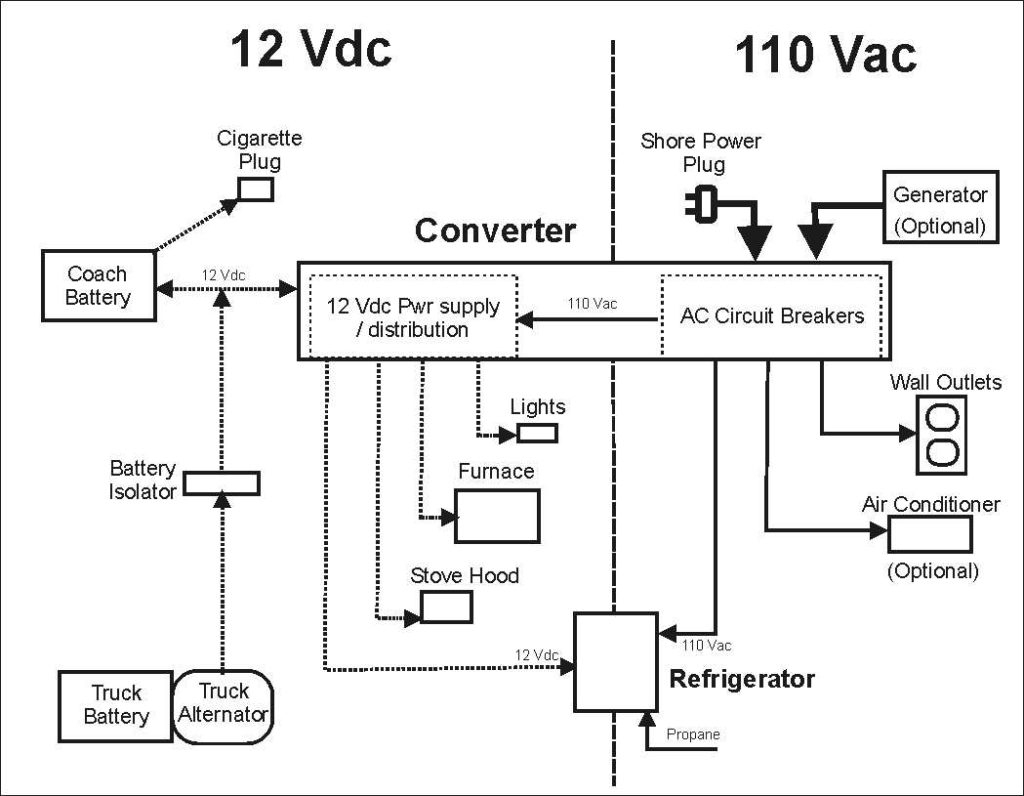 american power converter rv