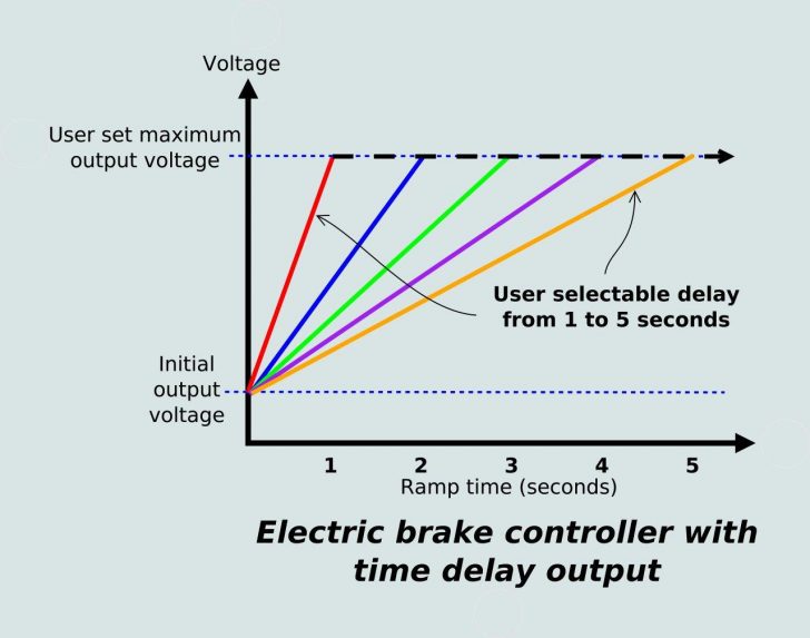 Staying In Control: Electric Brake Controllers | Caravan And - Electric