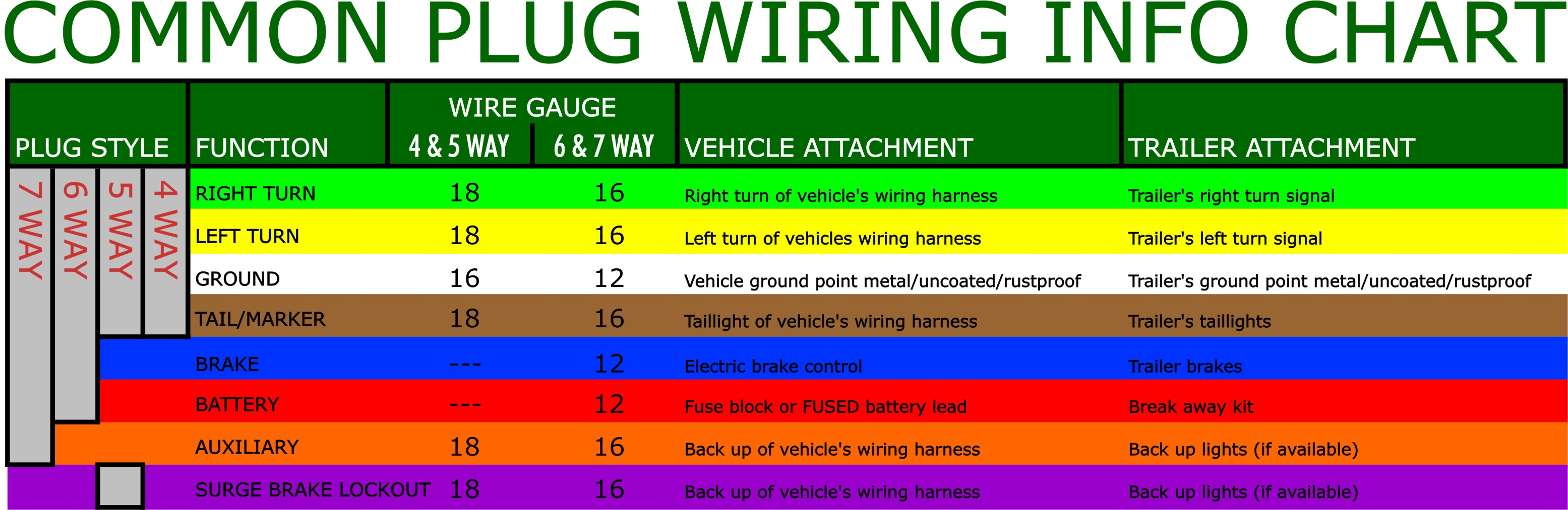 What Are The Most Common Trailer Plugs? - 7 Wire Trailer Wiring Diagram