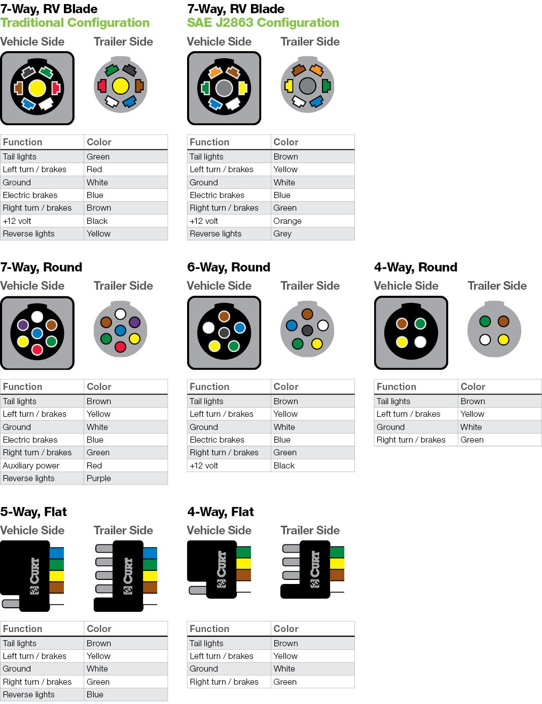 Wiring Plug Diagram A Helpful Chart And Wire Color Key Displaying - 7 Wire Trailer Plug Wiring Diagram